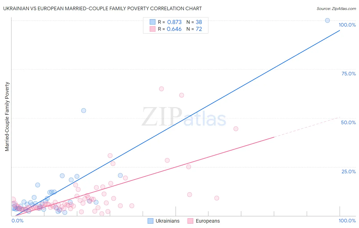 Ukrainian vs European Married-Couple Family Poverty