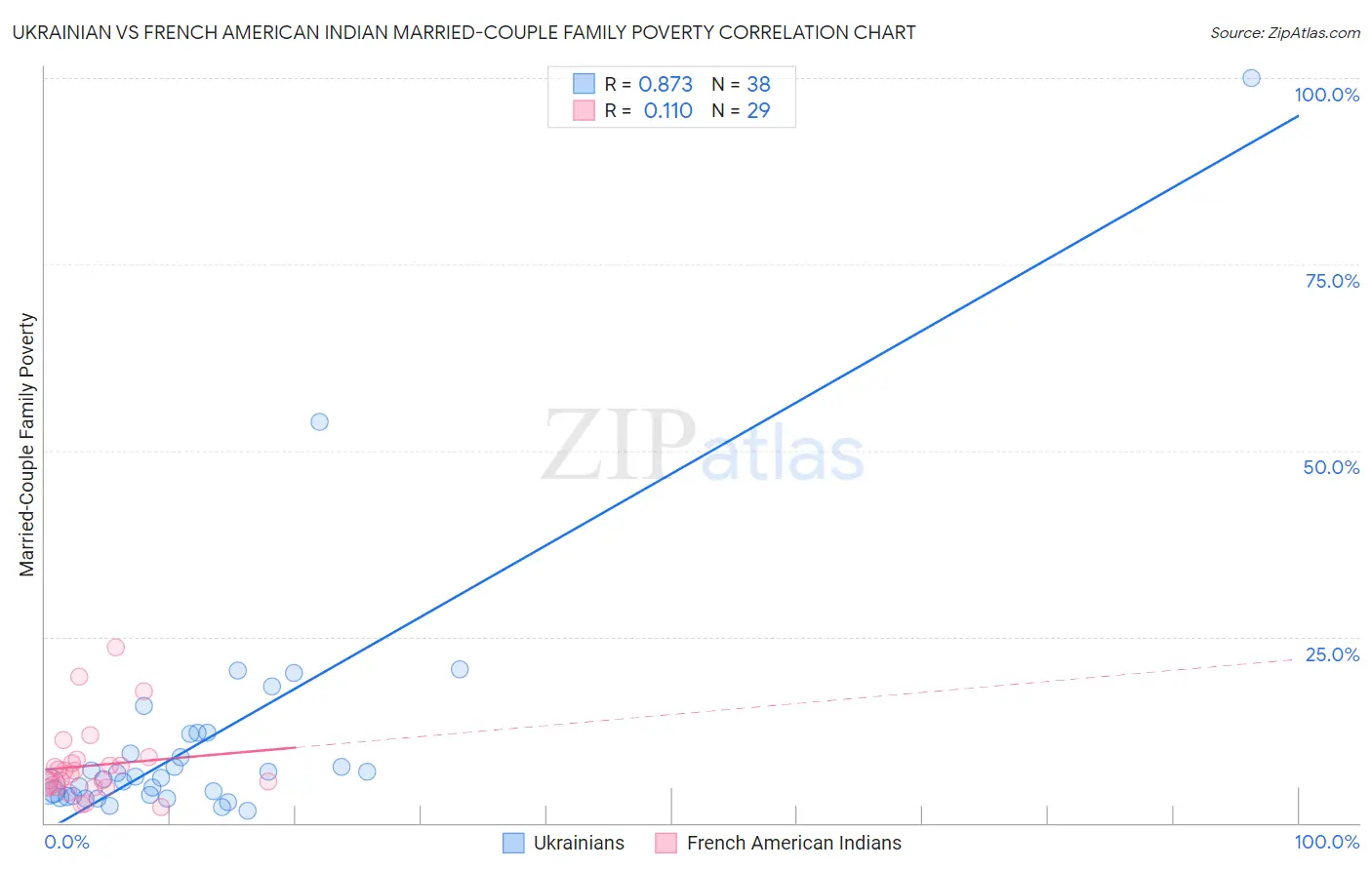 Ukrainian vs French American Indian Married-Couple Family Poverty