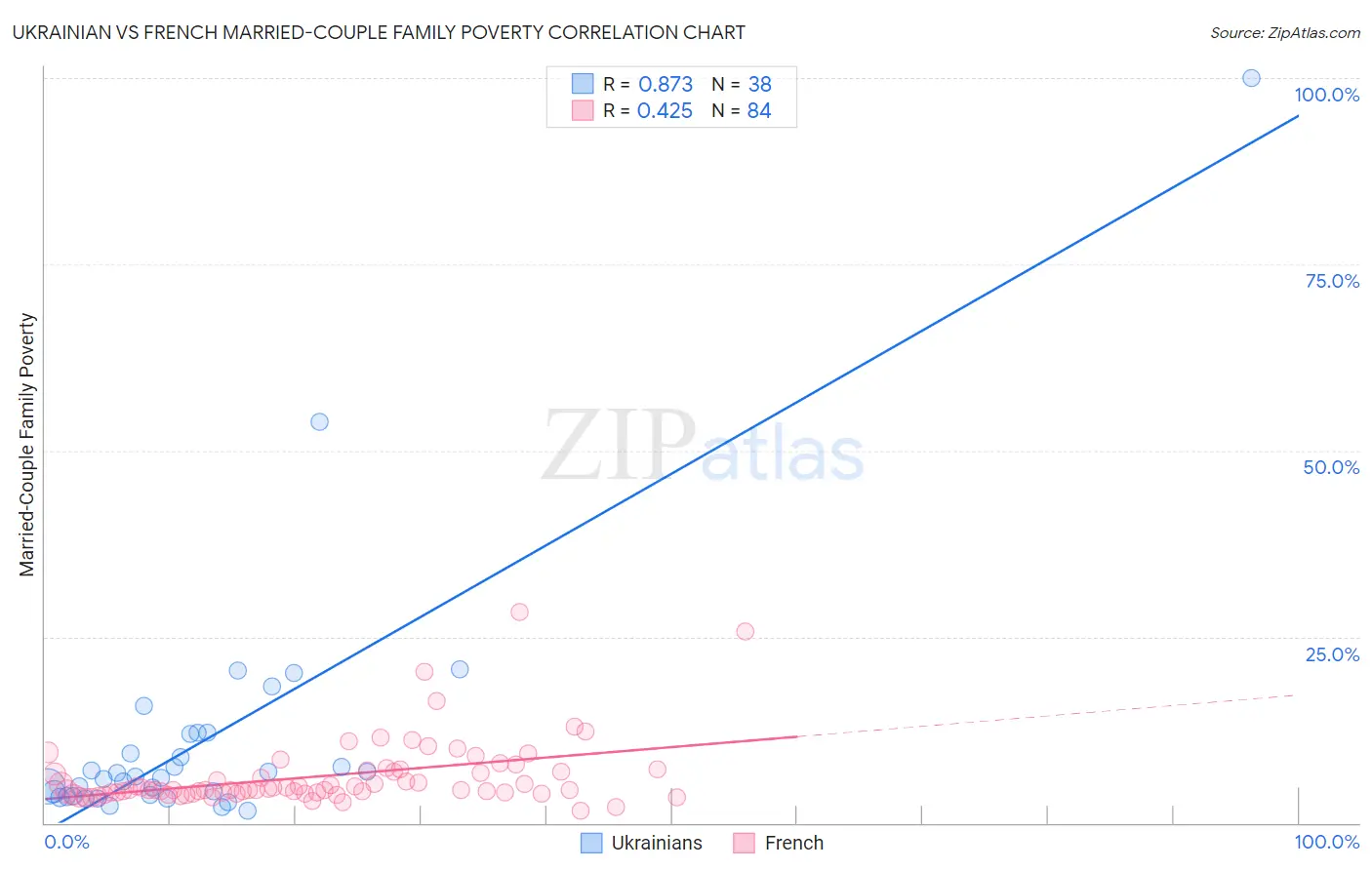 Ukrainian vs French Married-Couple Family Poverty