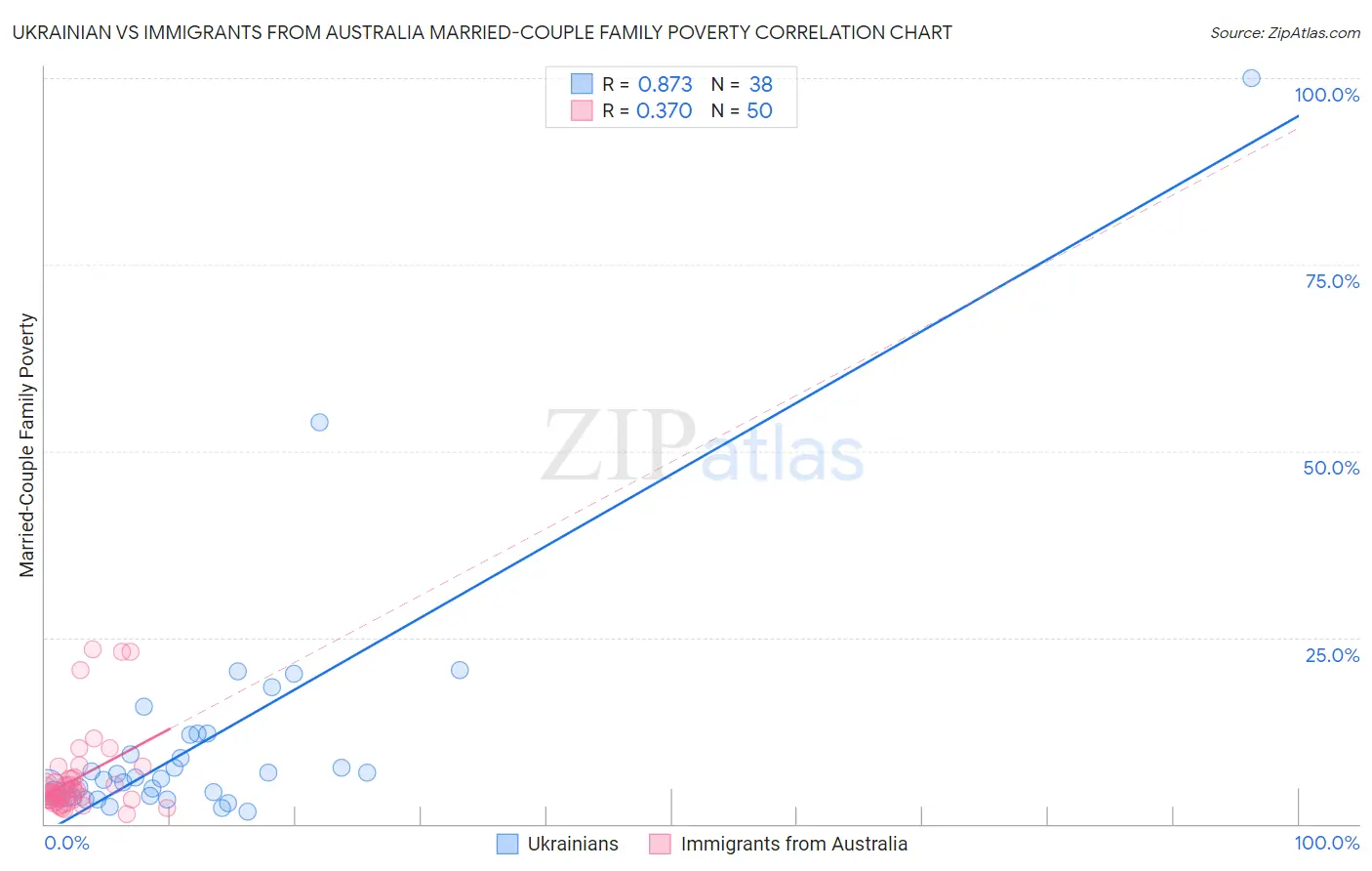 Ukrainian vs Immigrants from Australia Married-Couple Family Poverty