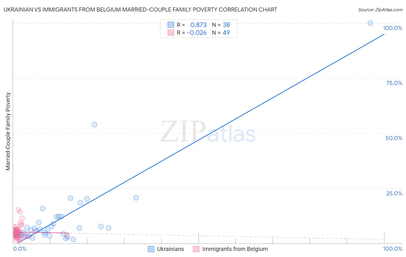 Ukrainian vs Immigrants from Belgium Married-Couple Family Poverty