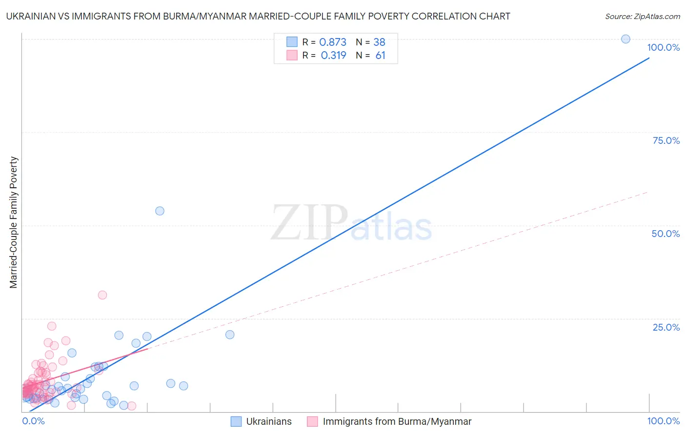 Ukrainian vs Immigrants from Burma/Myanmar Married-Couple Family Poverty