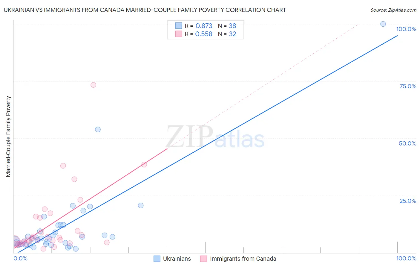 Ukrainian vs Immigrants from Canada Married-Couple Family Poverty