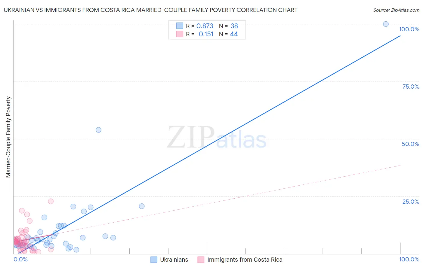 Ukrainian vs Immigrants from Costa Rica Married-Couple Family Poverty