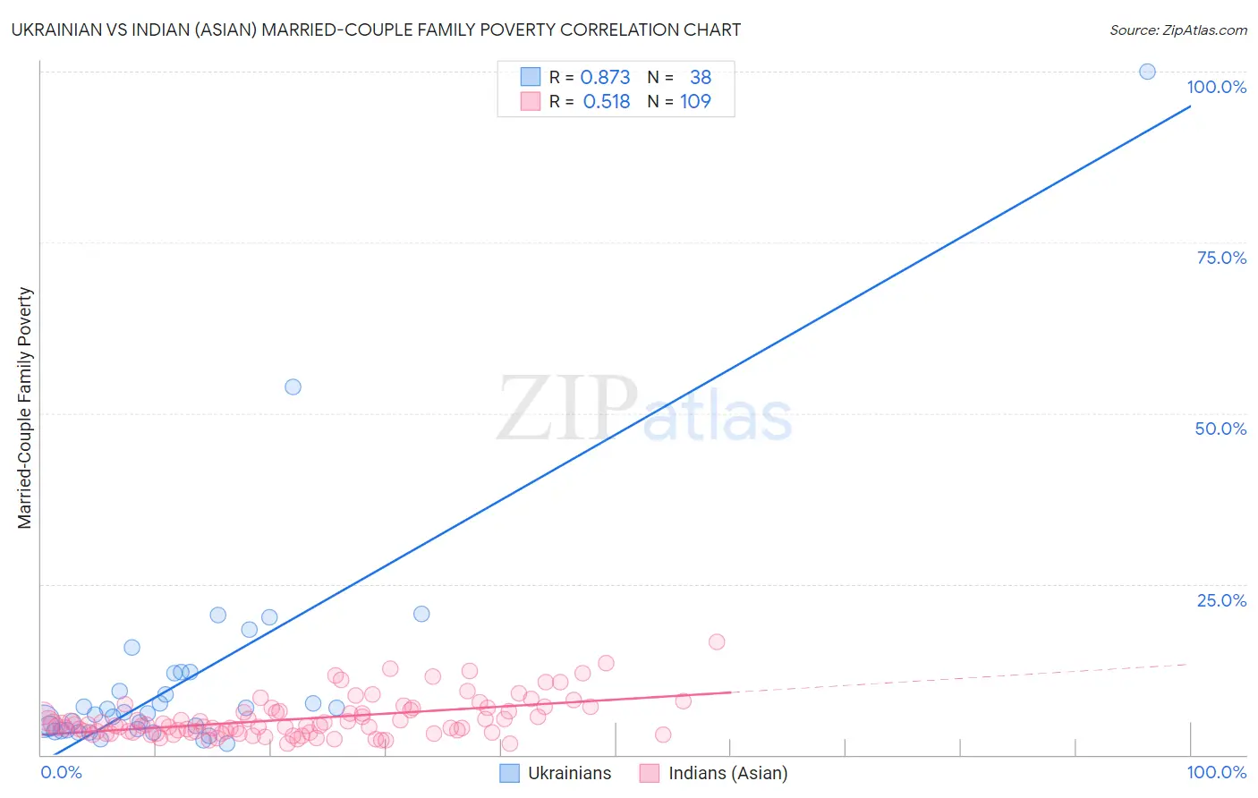 Ukrainian vs Indian (Asian) Married-Couple Family Poverty