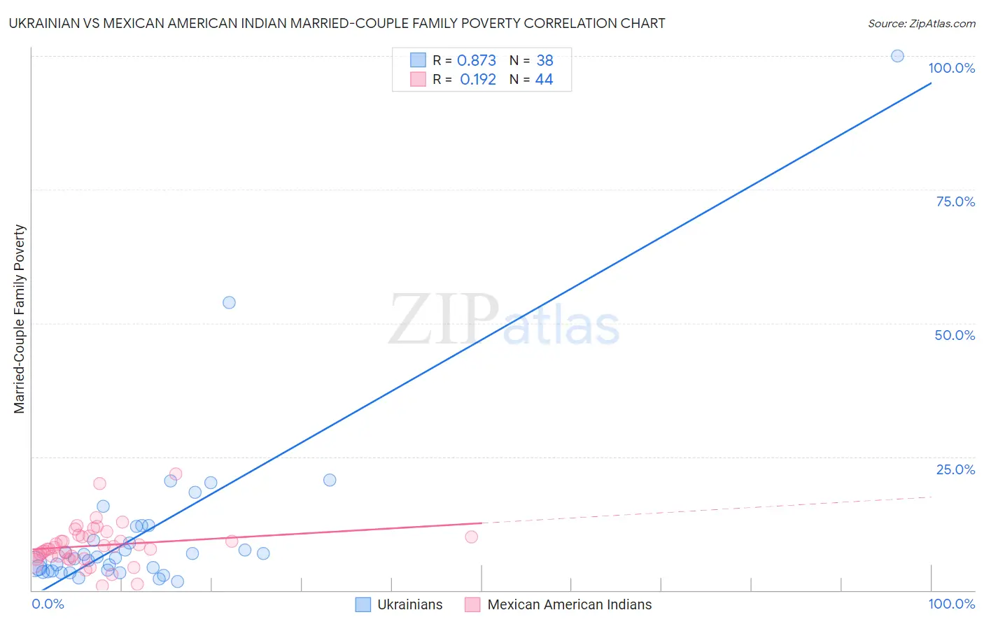 Ukrainian vs Mexican American Indian Married-Couple Family Poverty
