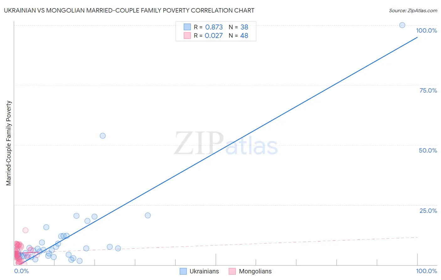 Ukrainian vs Mongolian Married-Couple Family Poverty