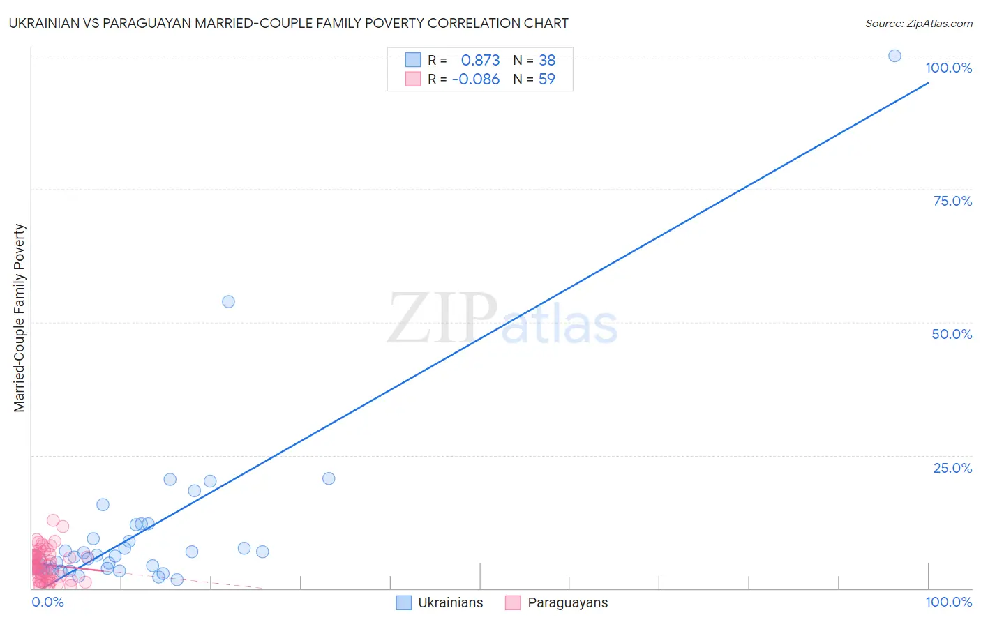 Ukrainian vs Paraguayan Married-Couple Family Poverty