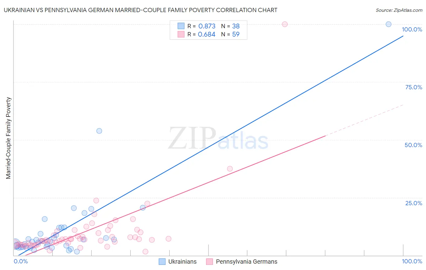 Ukrainian vs Pennsylvania German Married-Couple Family Poverty