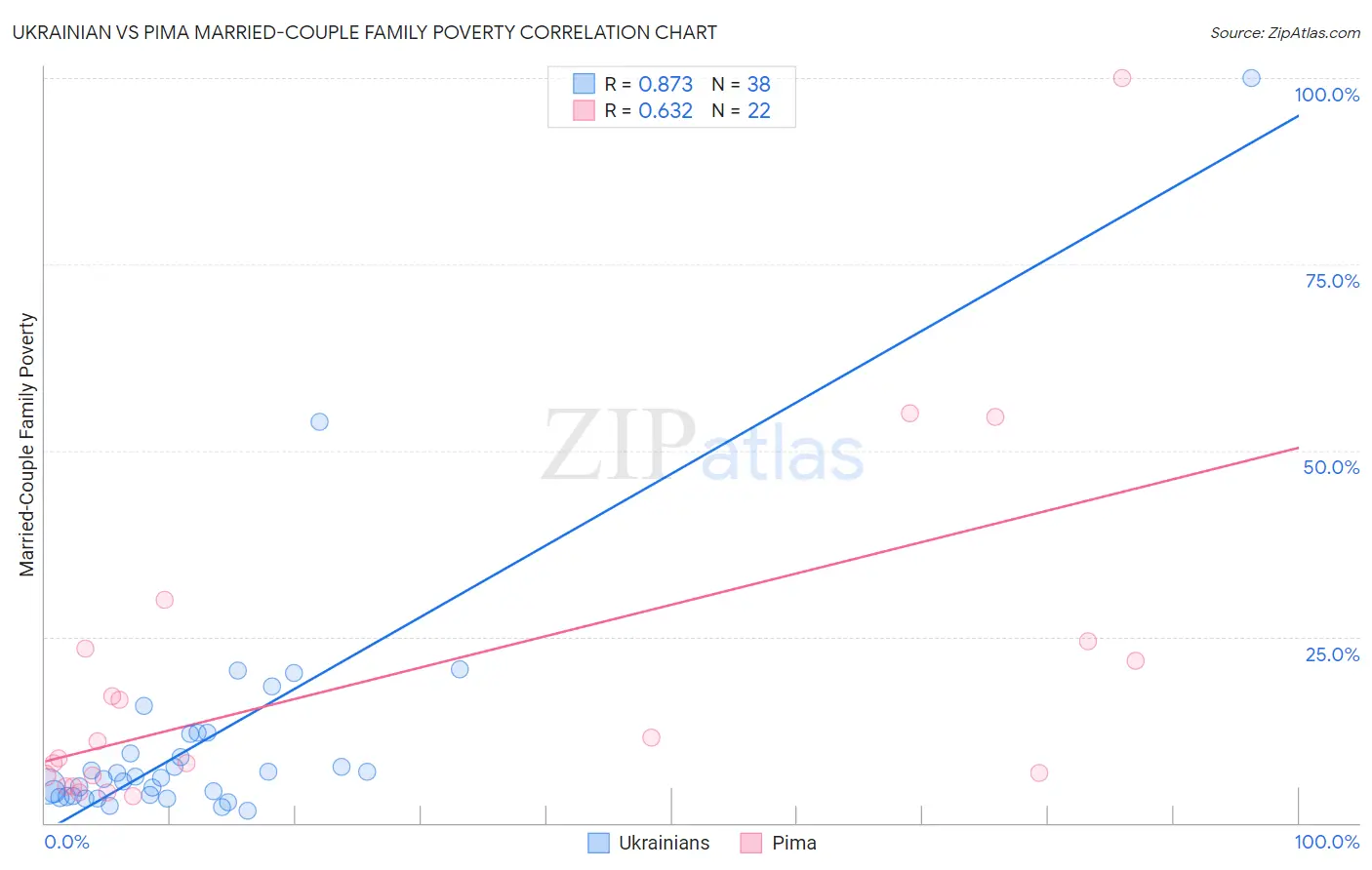 Ukrainian vs Pima Married-Couple Family Poverty