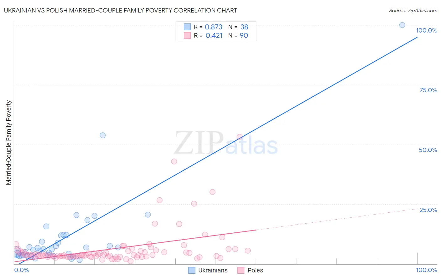 Ukrainian vs Polish Married-Couple Family Poverty
