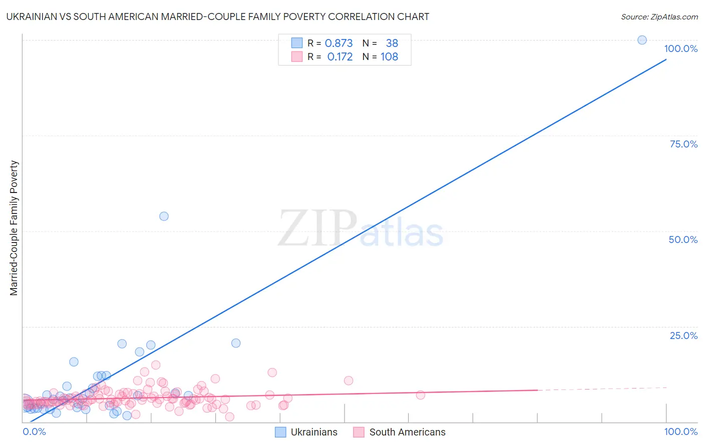 Ukrainian vs South American Married-Couple Family Poverty