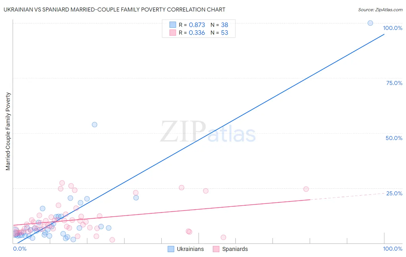 Ukrainian vs Spaniard Married-Couple Family Poverty