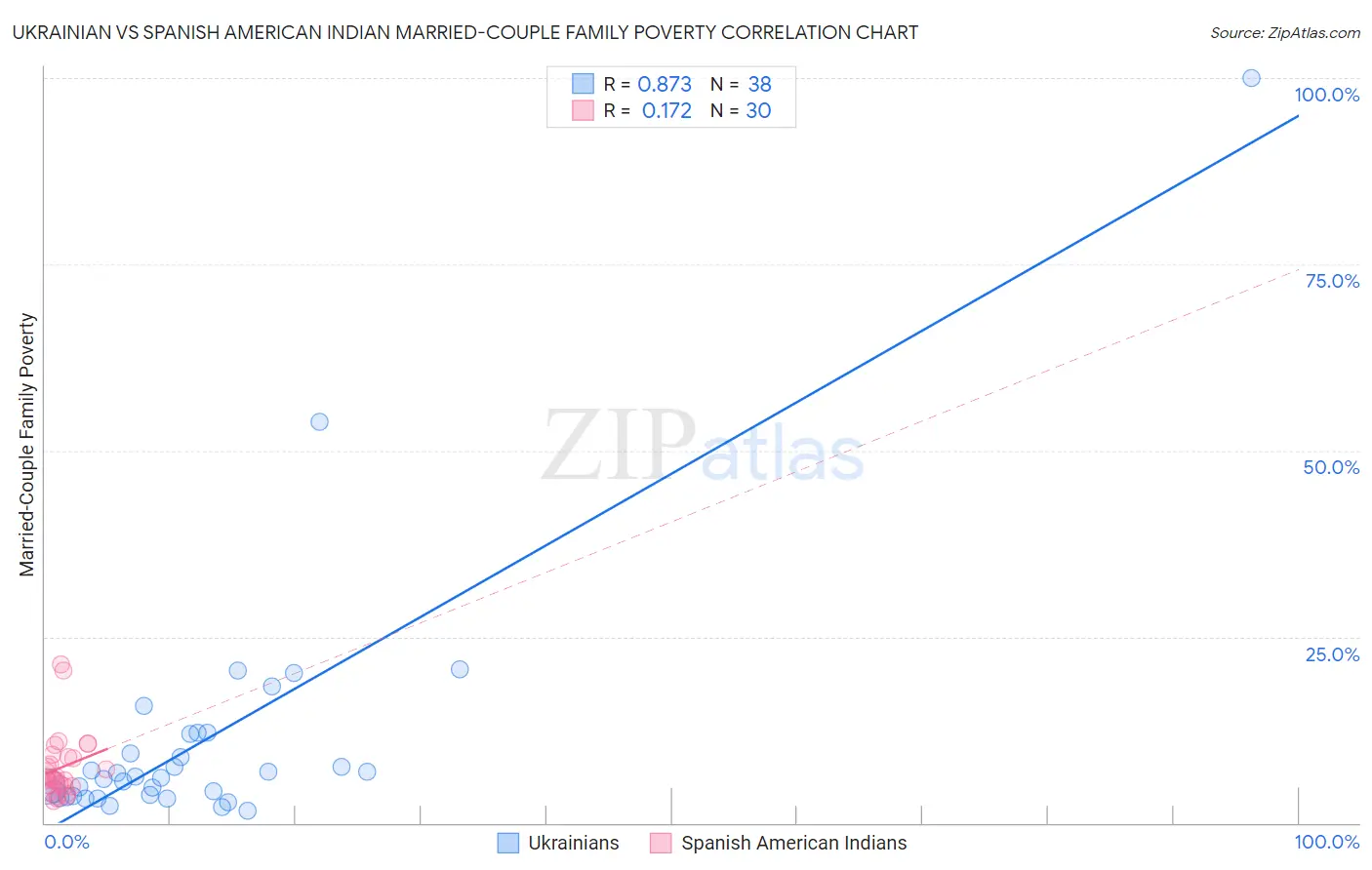 Ukrainian vs Spanish American Indian Married-Couple Family Poverty