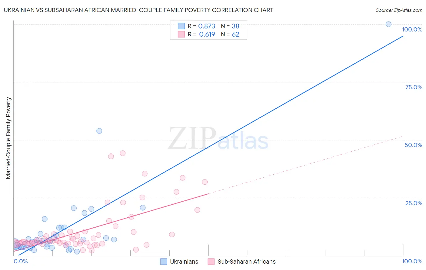 Ukrainian vs Subsaharan African Married-Couple Family Poverty