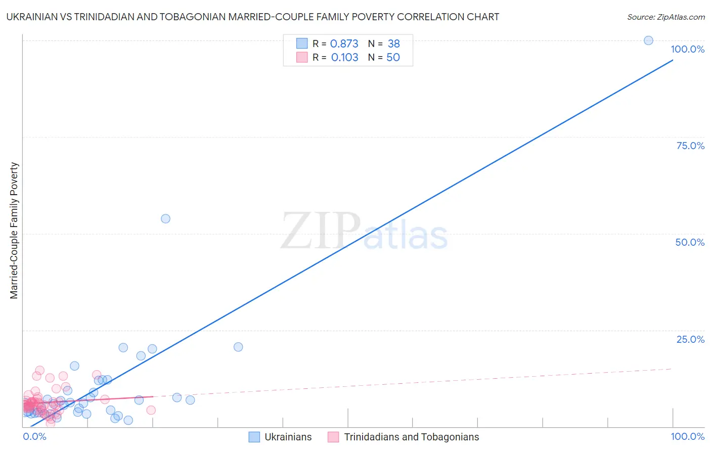Ukrainian vs Trinidadian and Tobagonian Married-Couple Family Poverty