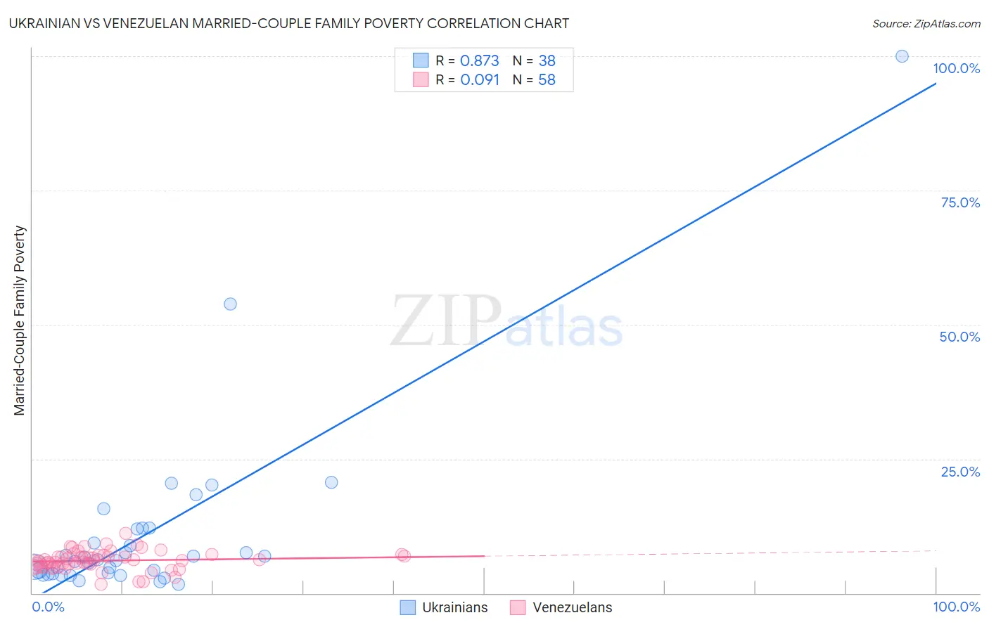 Ukrainian vs Venezuelan Married-Couple Family Poverty