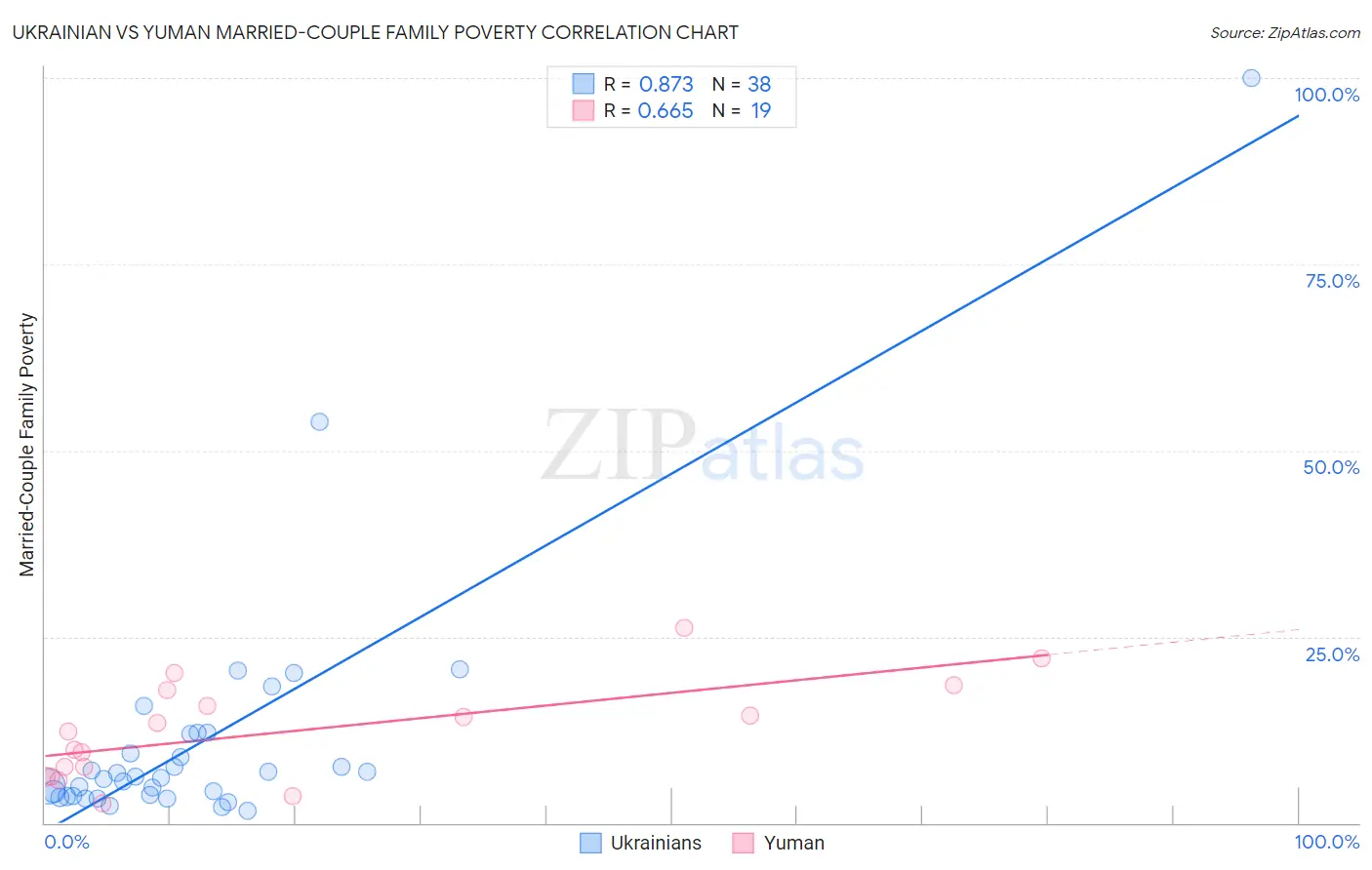 Ukrainian vs Yuman Married-Couple Family Poverty