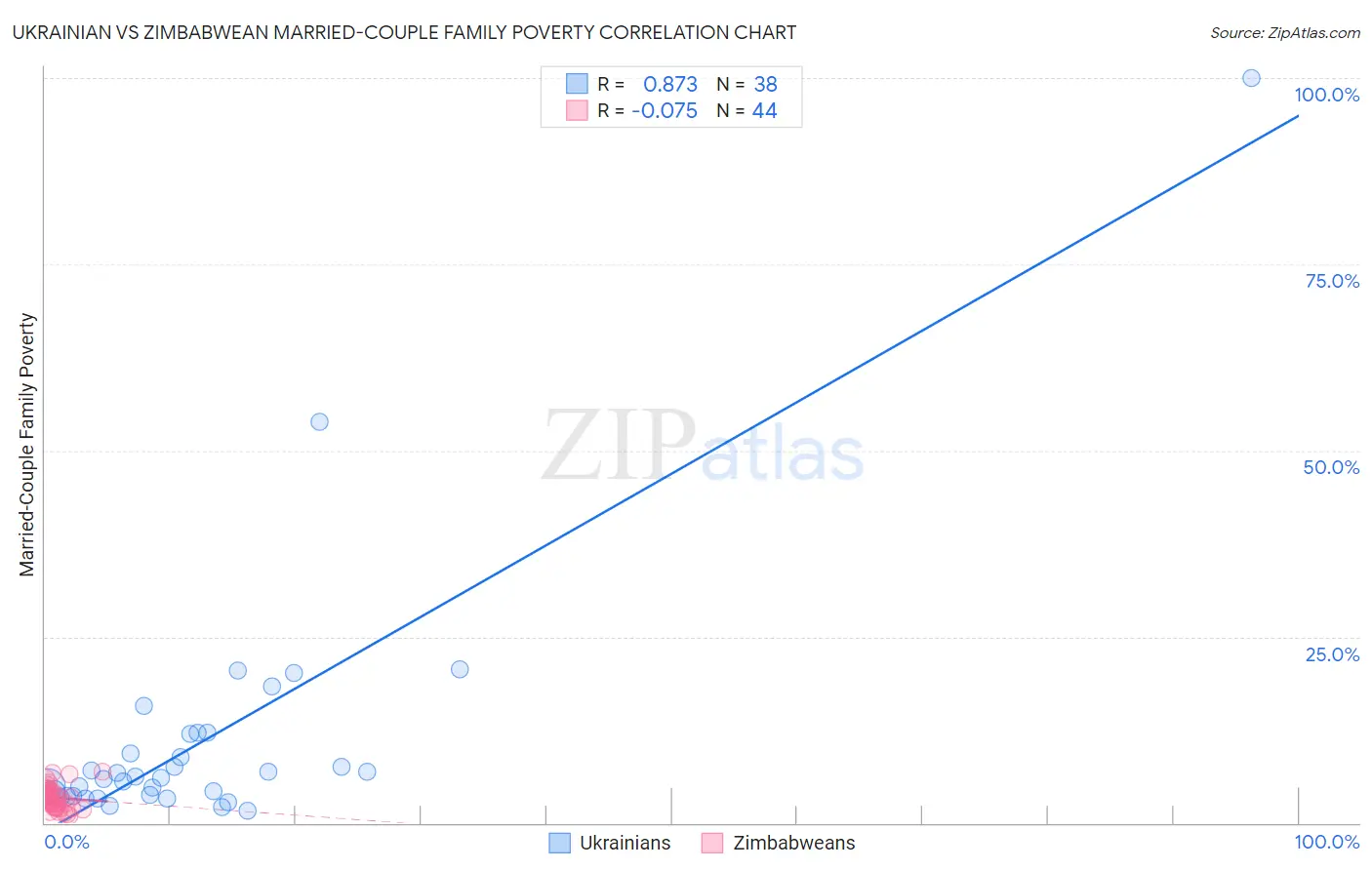 Ukrainian vs Zimbabwean Married-Couple Family Poverty
