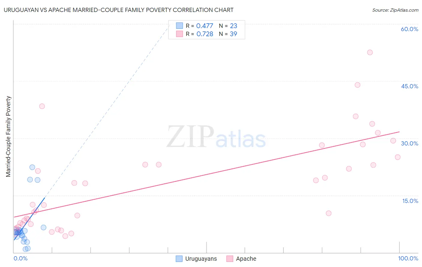 Uruguayan vs Apache Married-Couple Family Poverty