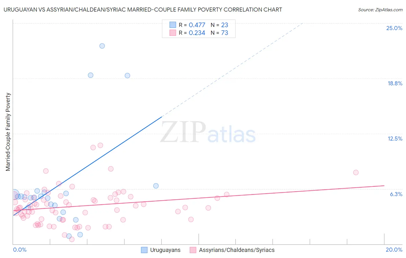 Uruguayan vs Assyrian/Chaldean/Syriac Married-Couple Family Poverty