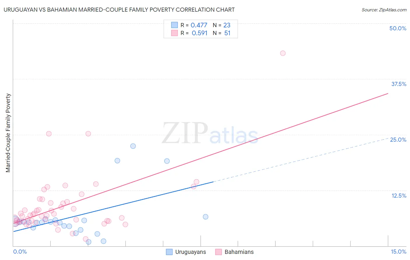 Uruguayan vs Bahamian Married-Couple Family Poverty