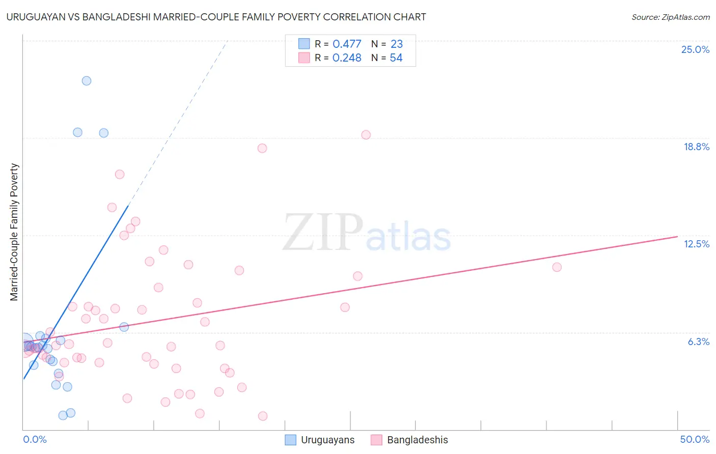 Uruguayan vs Bangladeshi Married-Couple Family Poverty