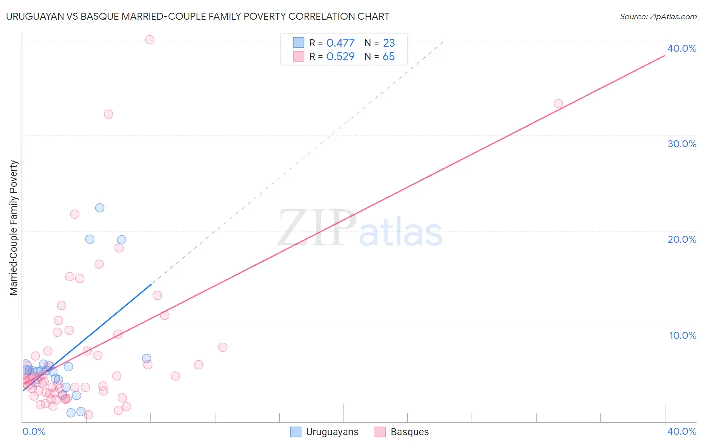 Uruguayan vs Basque Married-Couple Family Poverty