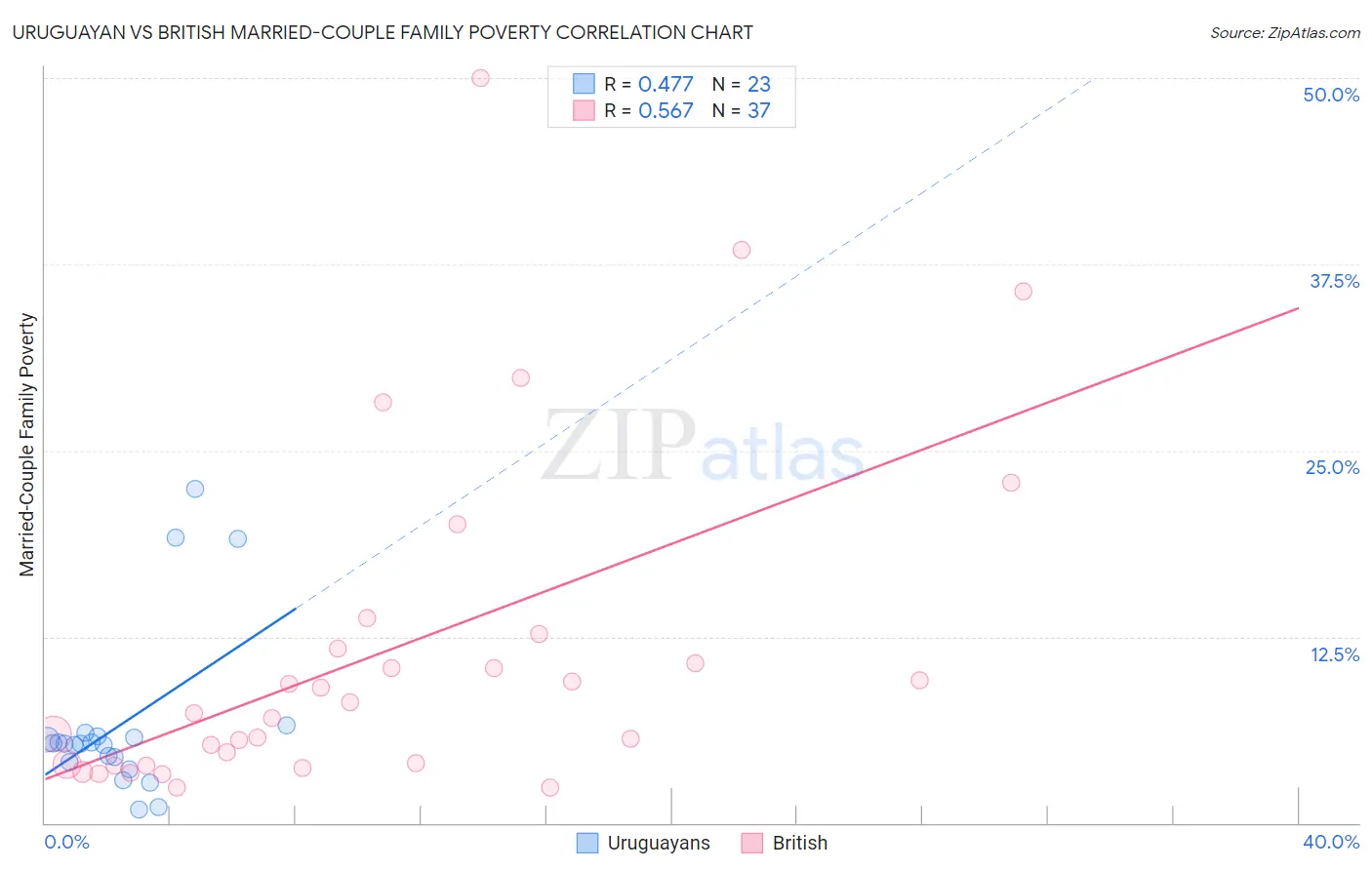 Uruguayan vs British Married-Couple Family Poverty