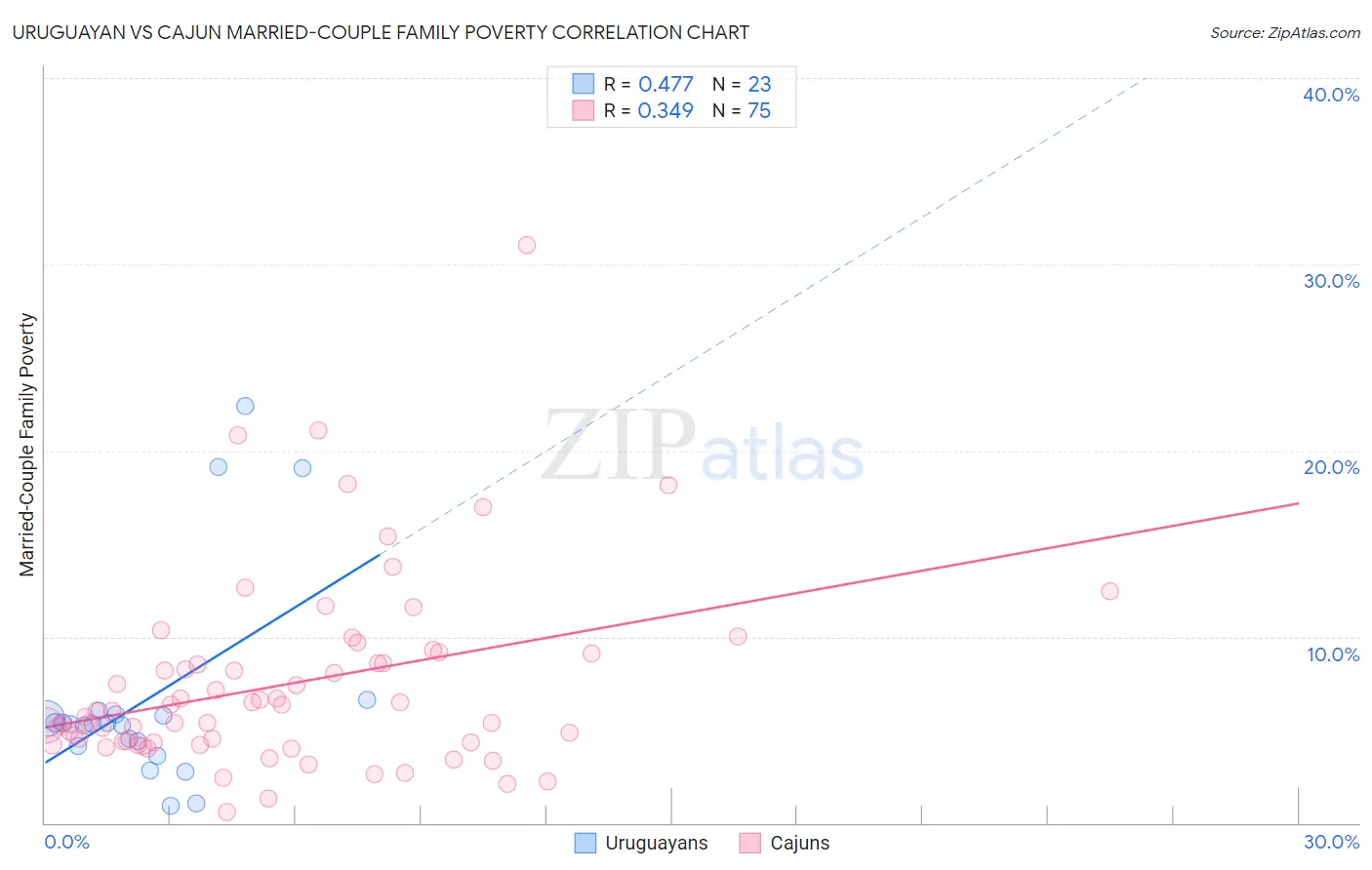 Uruguayan vs Cajun Married-Couple Family Poverty
