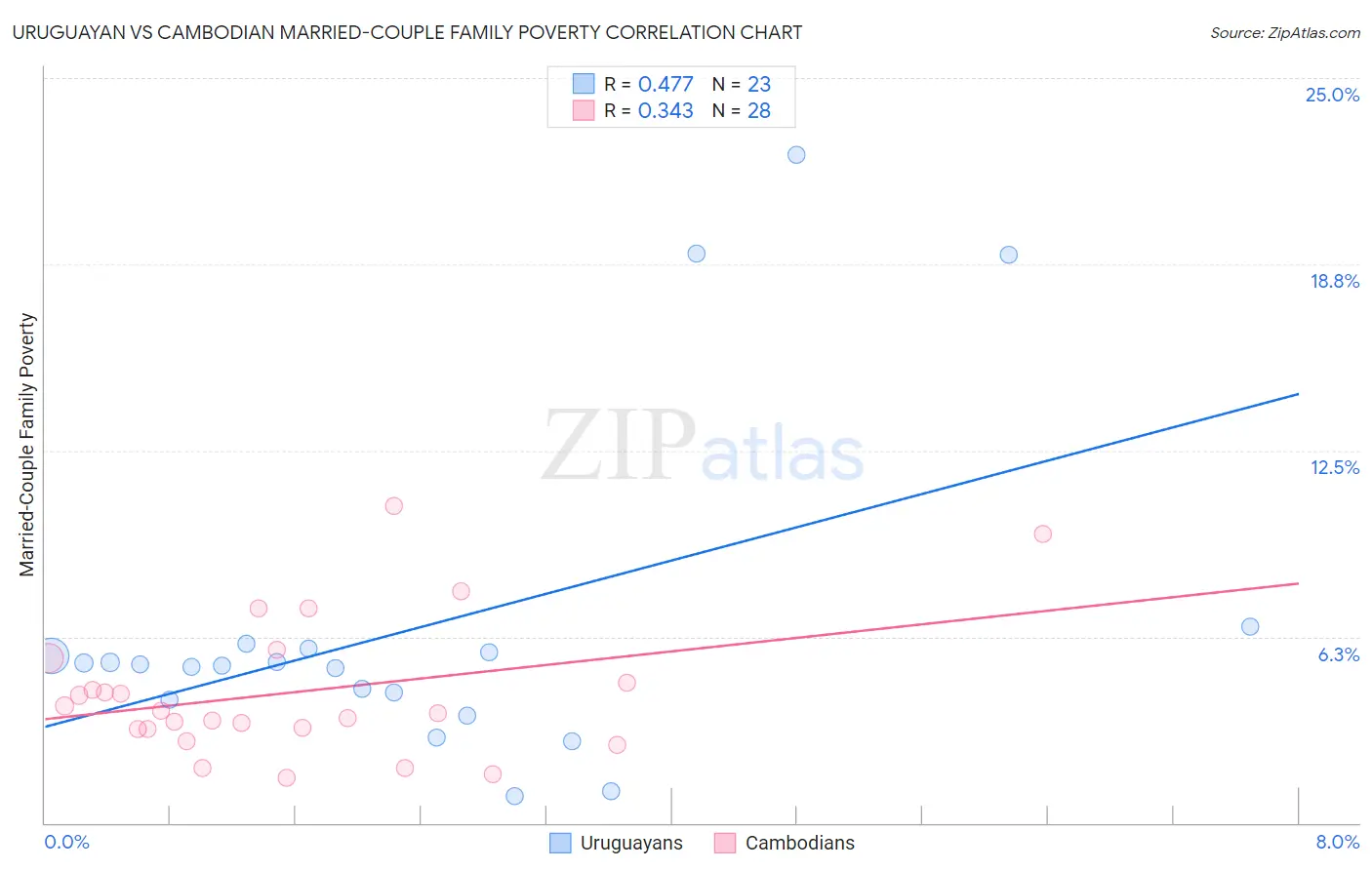 Uruguayan vs Cambodian Married-Couple Family Poverty