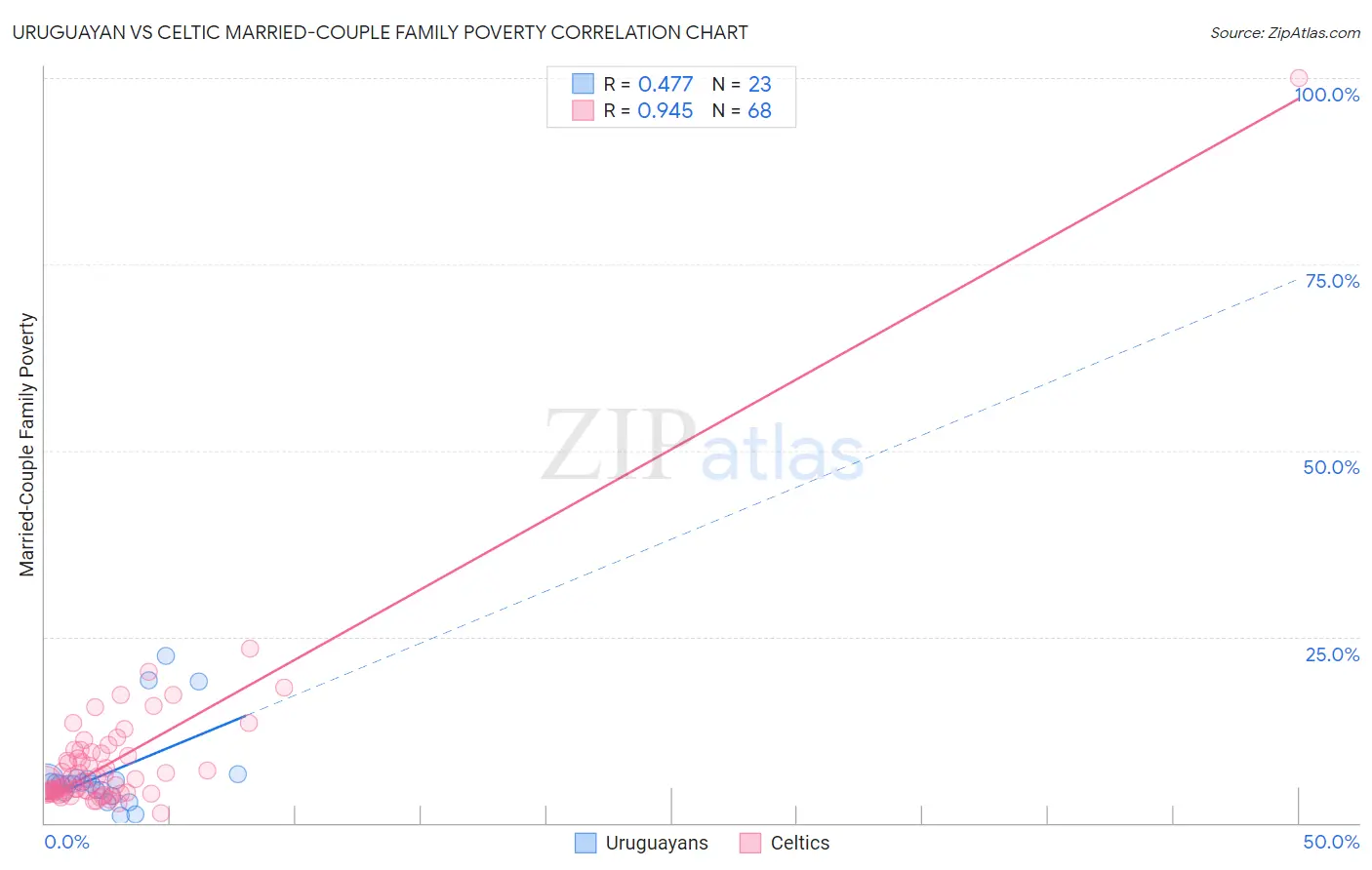 Uruguayan vs Celtic Married-Couple Family Poverty