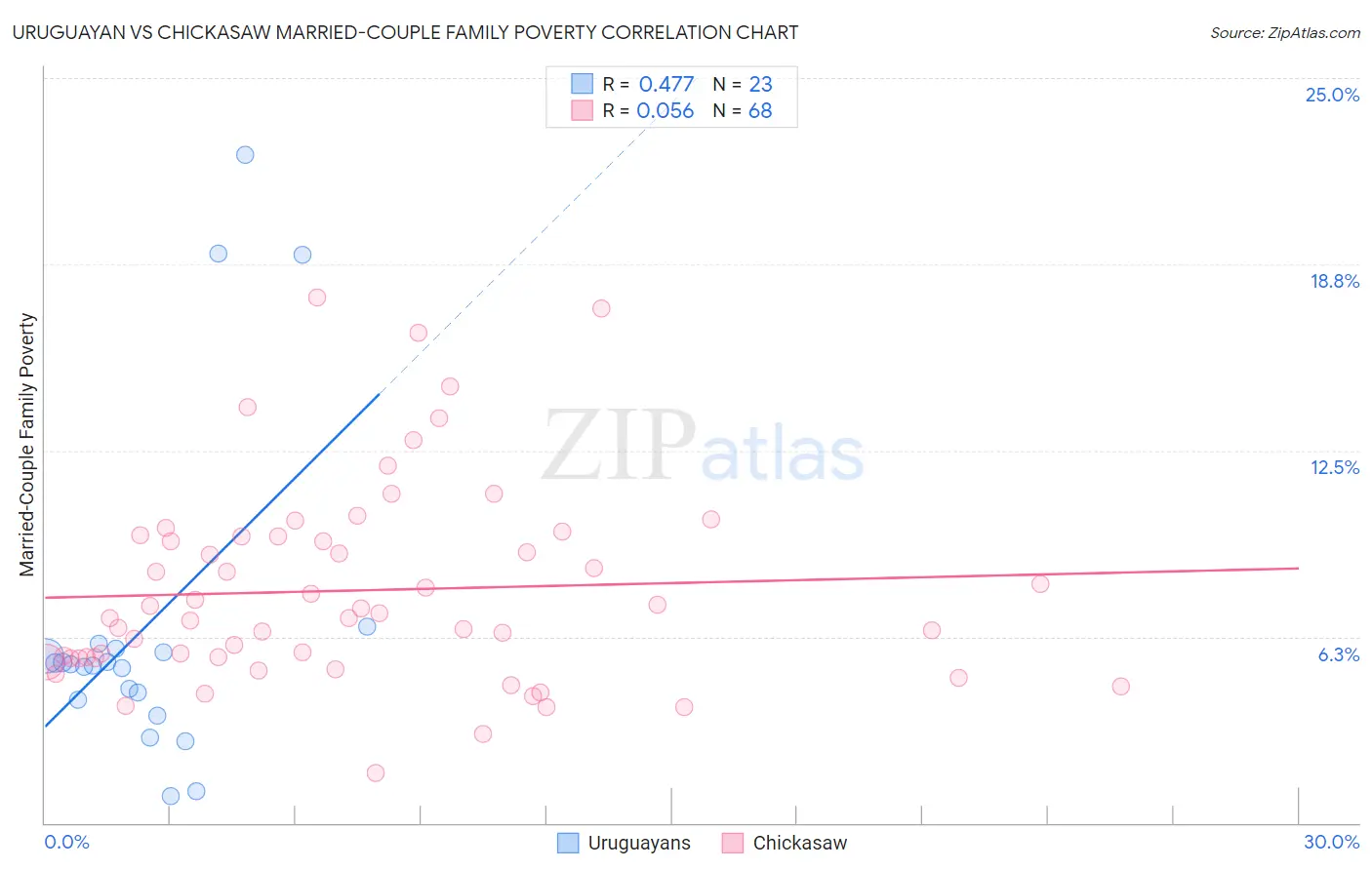 Uruguayan vs Chickasaw Married-Couple Family Poverty