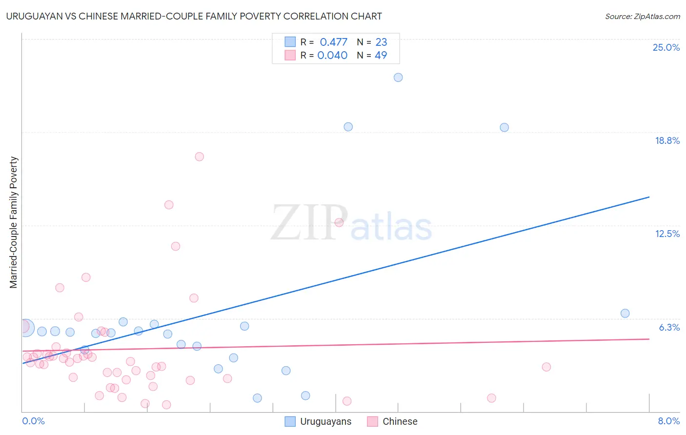 Uruguayan vs Chinese Married-Couple Family Poverty