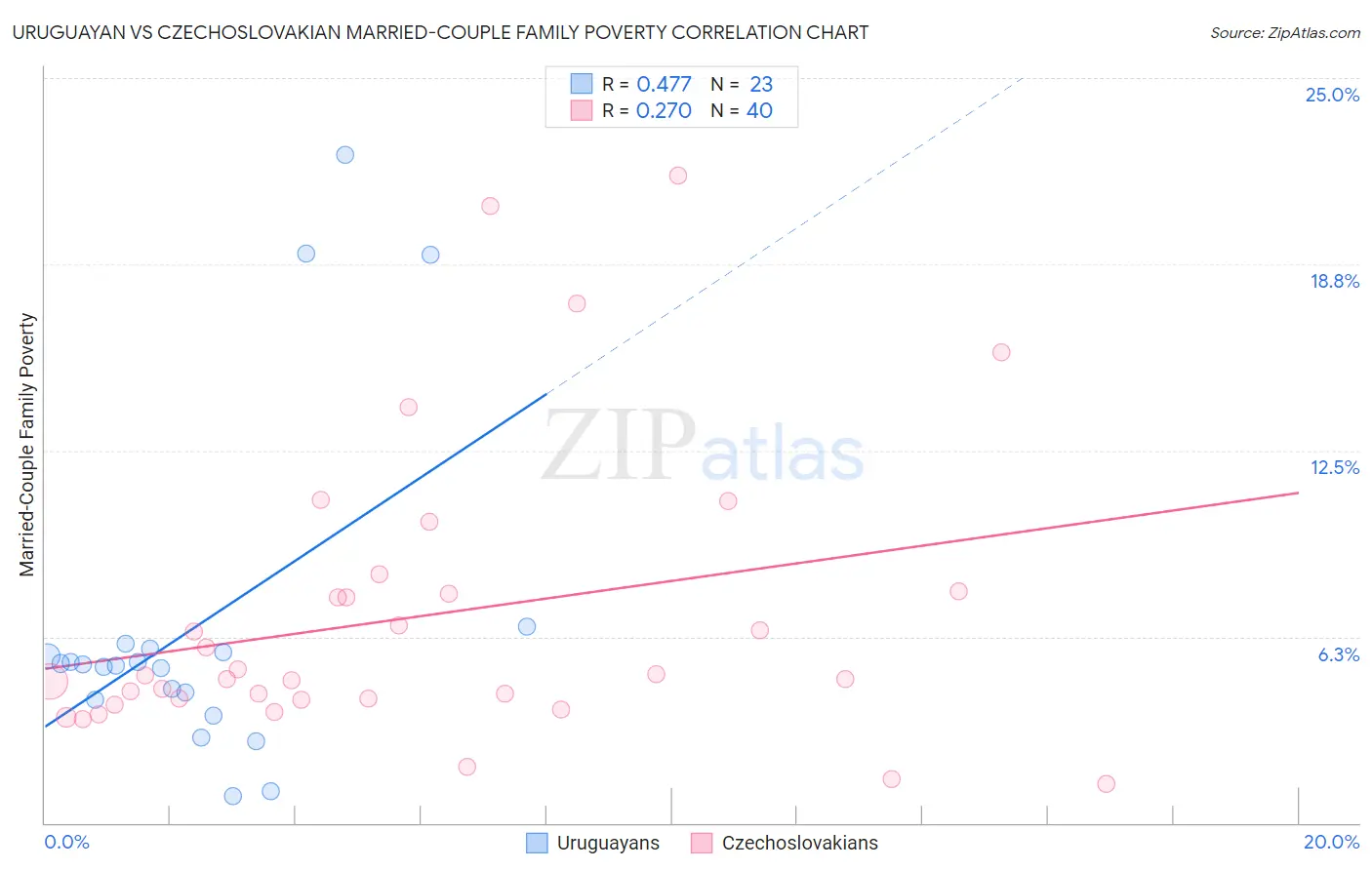 Uruguayan vs Czechoslovakian Married-Couple Family Poverty