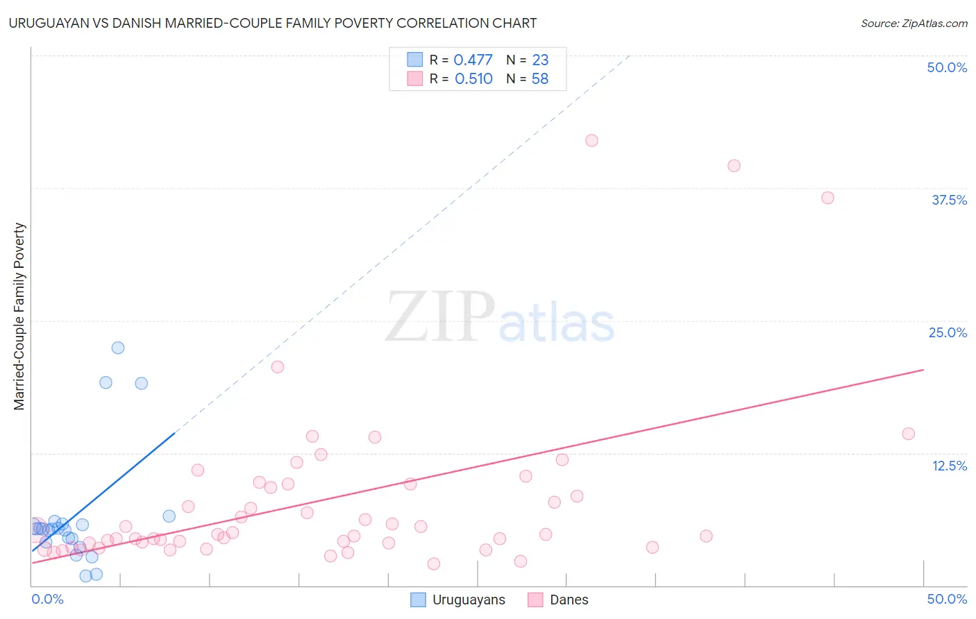 Uruguayan vs Danish Married-Couple Family Poverty