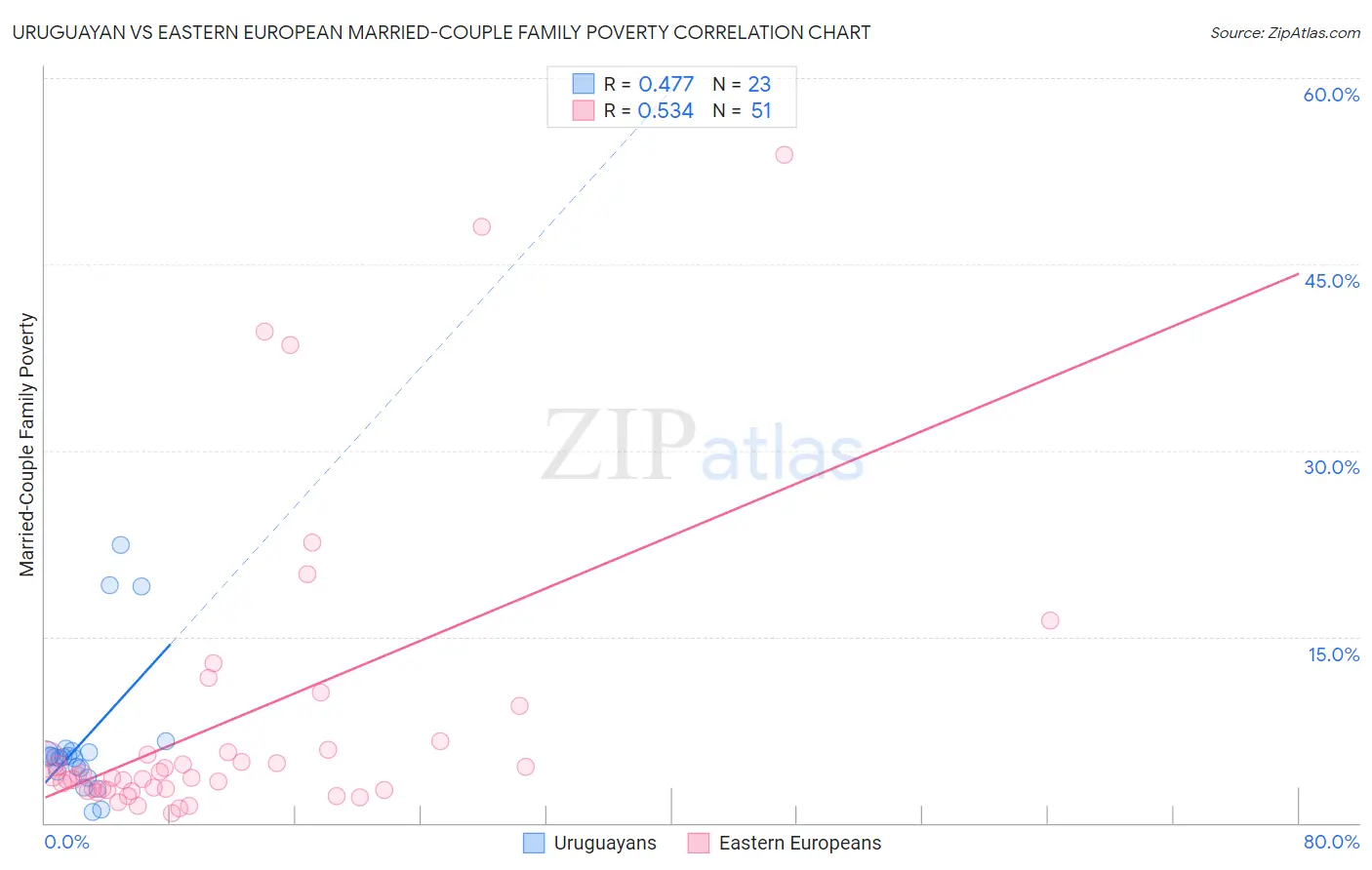 Uruguayan vs Eastern European Married-Couple Family Poverty