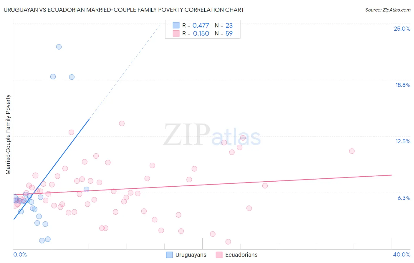 Uruguayan vs Ecuadorian Married-Couple Family Poverty