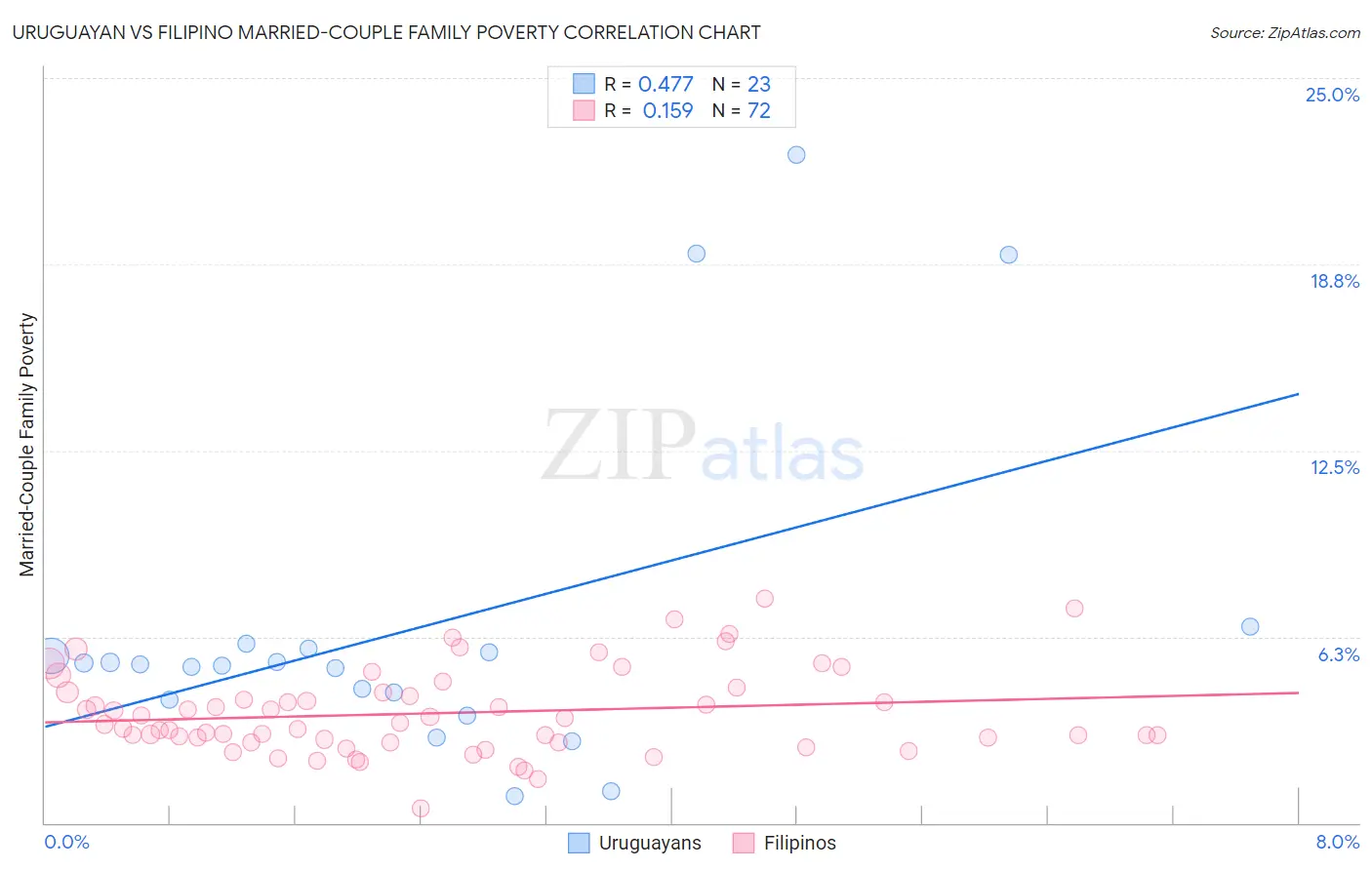 Uruguayan vs Filipino Married-Couple Family Poverty