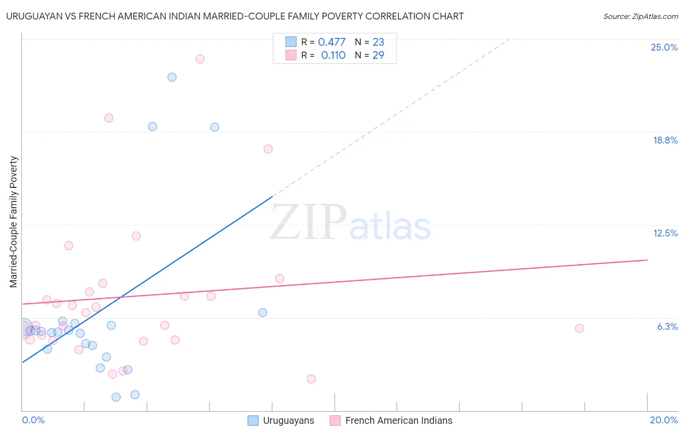 Uruguayan vs French American Indian Married-Couple Family Poverty