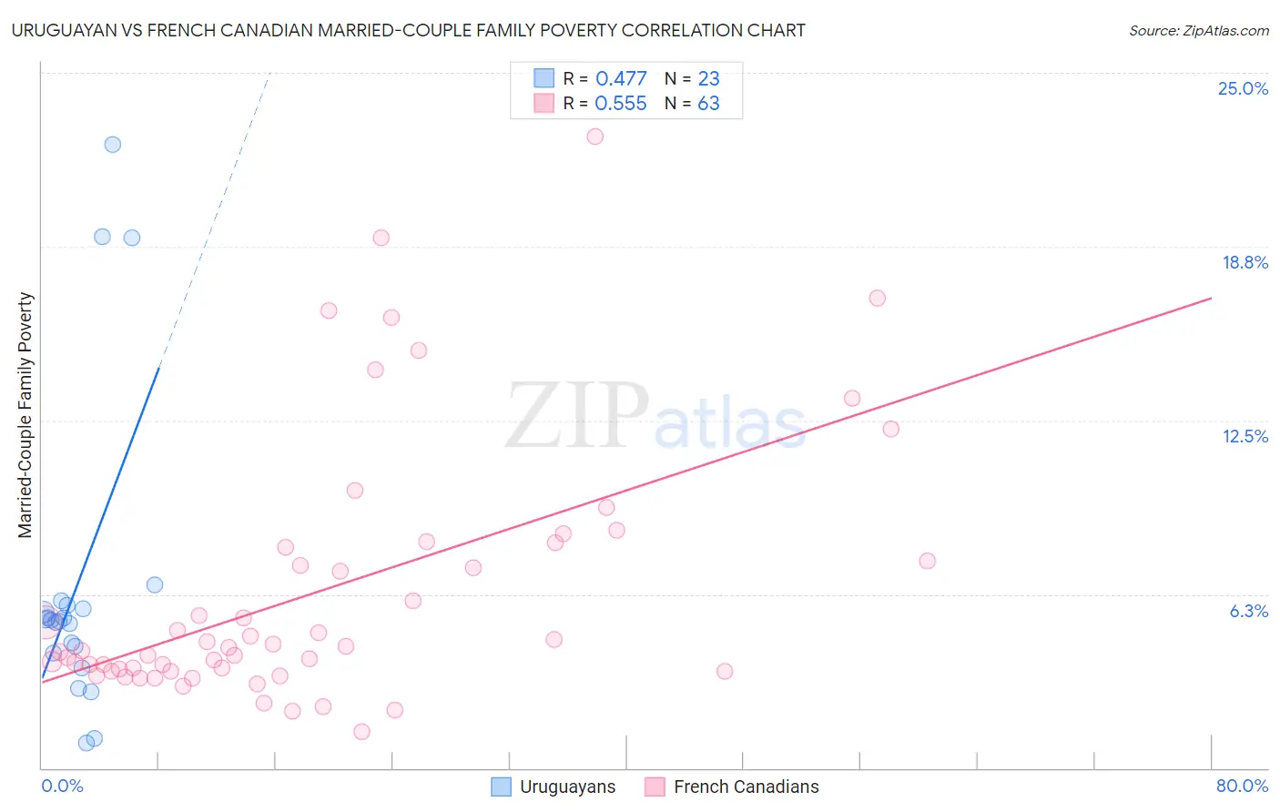 Uruguayan vs French Canadian Married-Couple Family Poverty