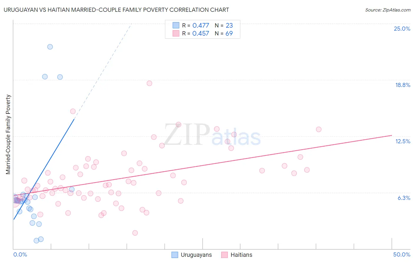 Uruguayan vs Haitian Married-Couple Family Poverty