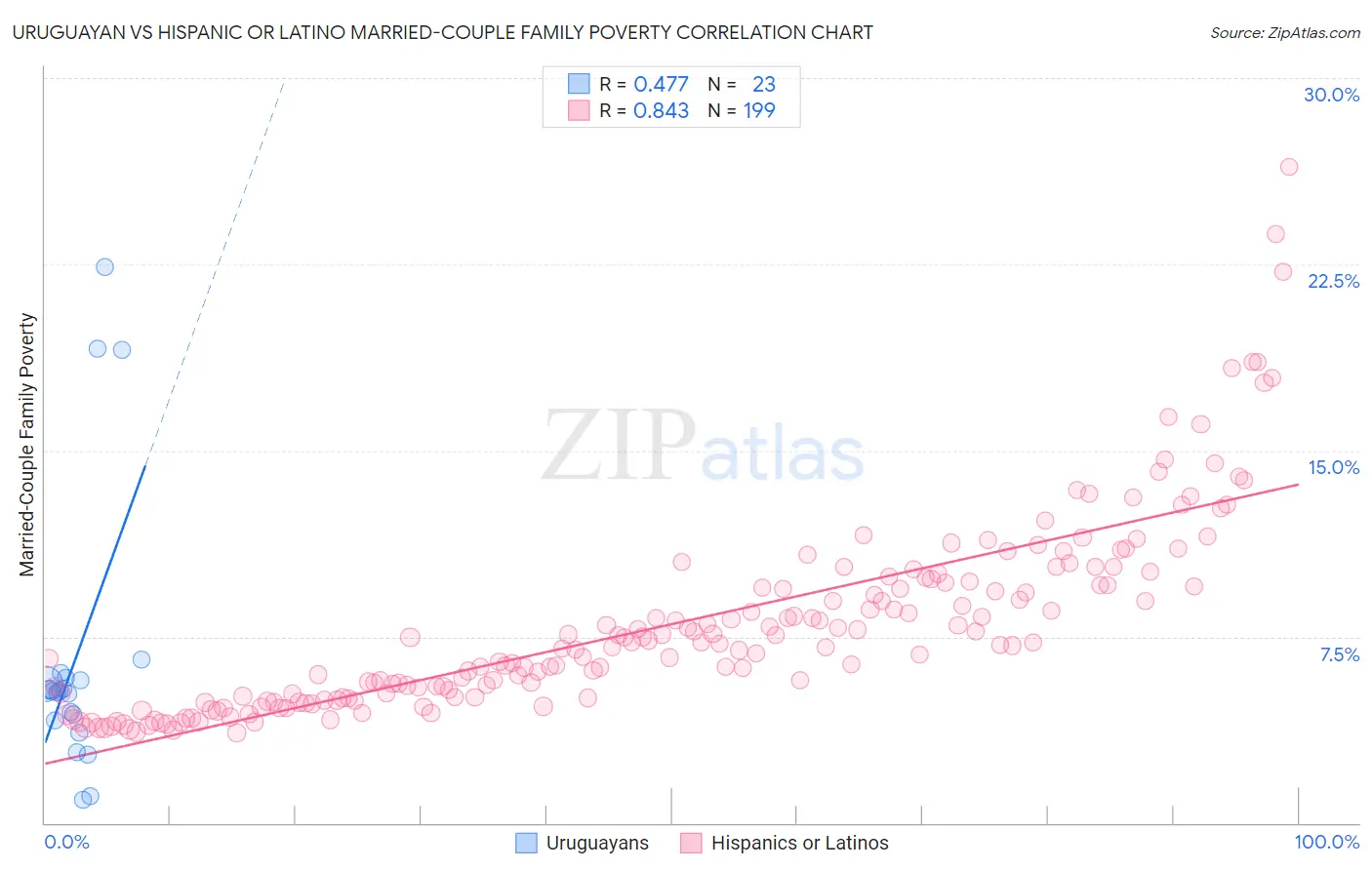 Uruguayan vs Hispanic or Latino Married-Couple Family Poverty