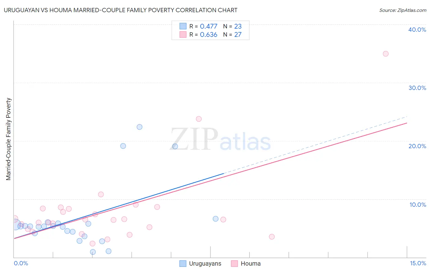 Uruguayan vs Houma Married-Couple Family Poverty