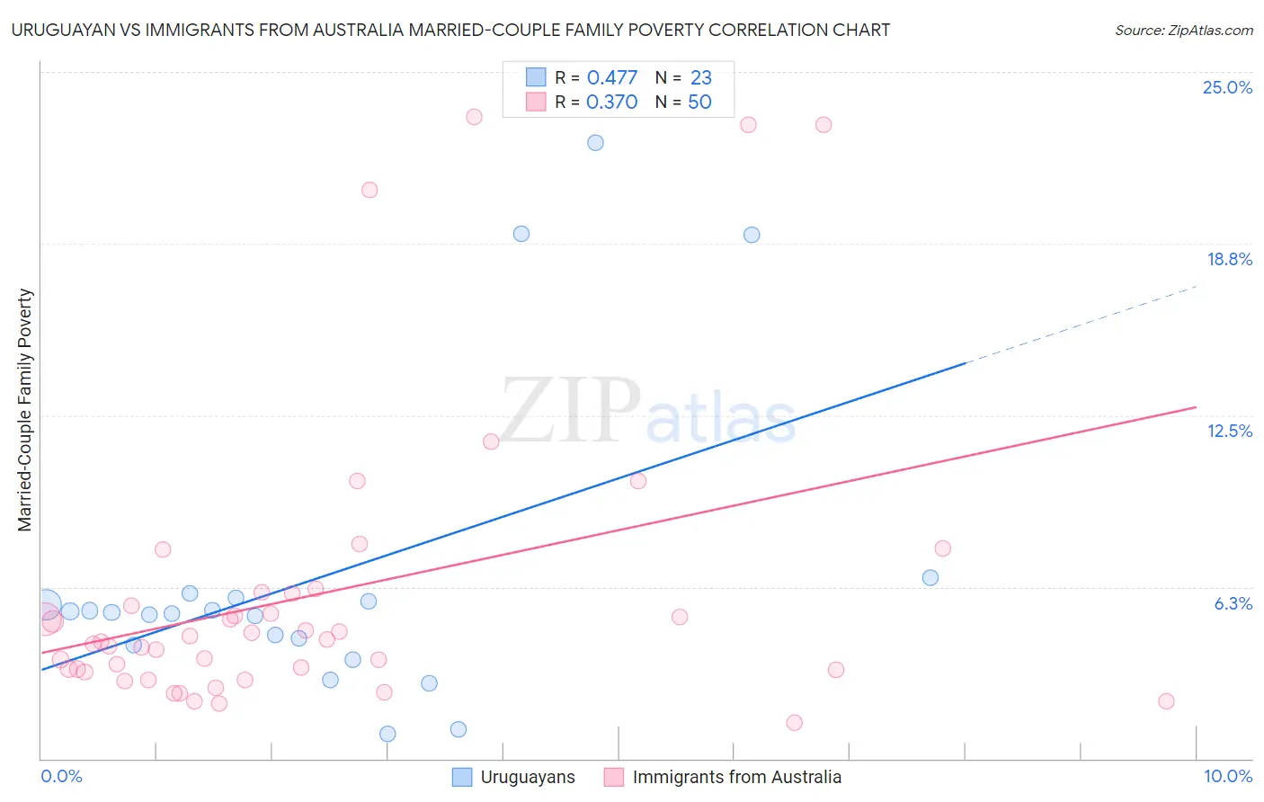 Uruguayan vs Immigrants from Australia Married-Couple Family Poverty