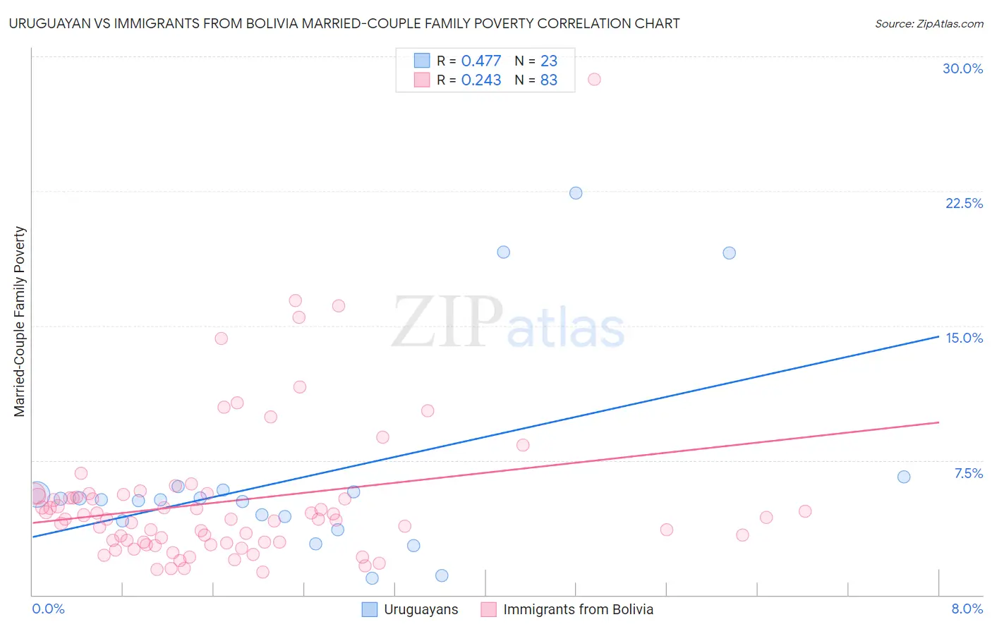 Uruguayan vs Immigrants from Bolivia Married-Couple Family Poverty