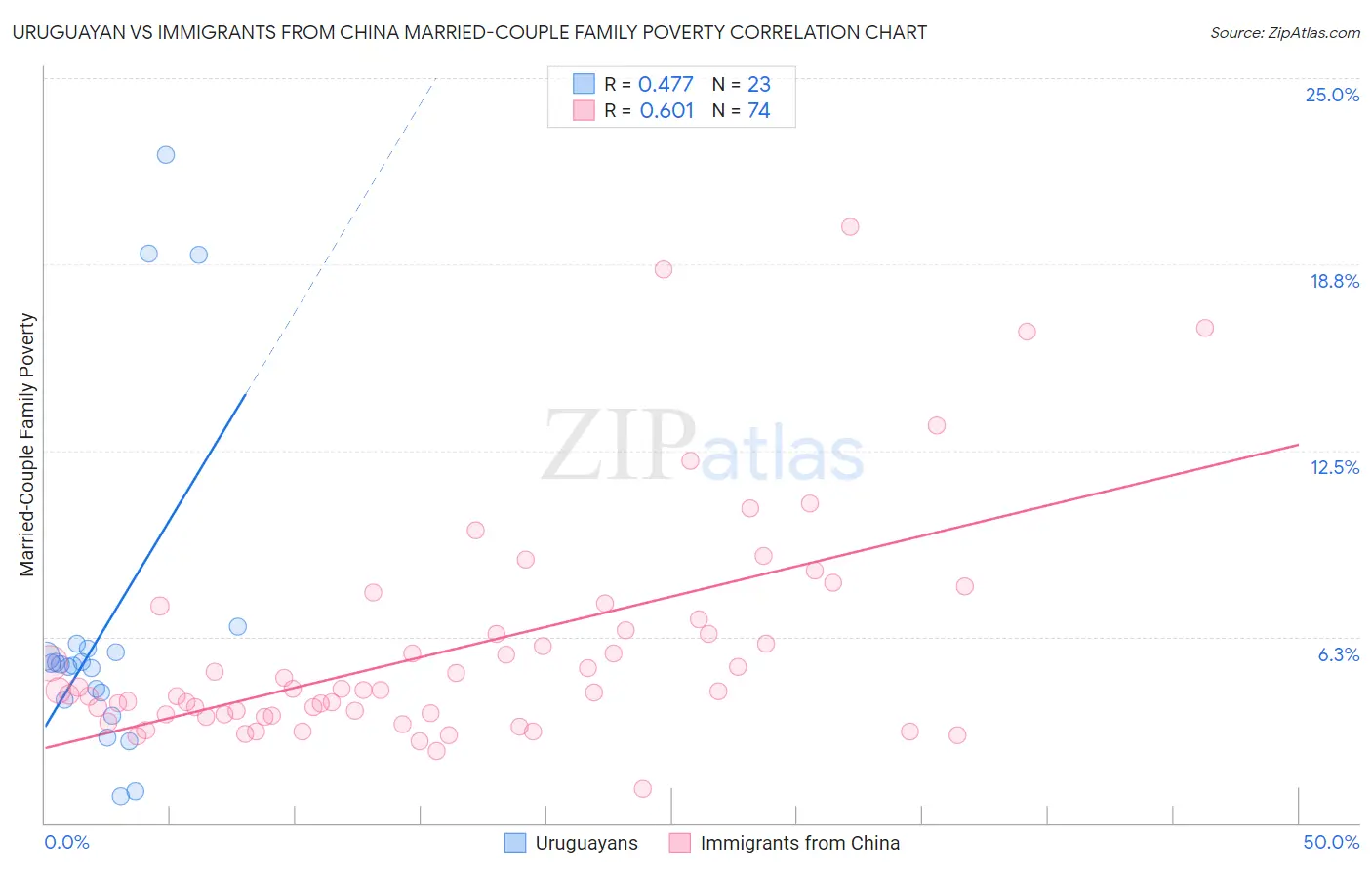 Uruguayan vs Immigrants from China Married-Couple Family Poverty