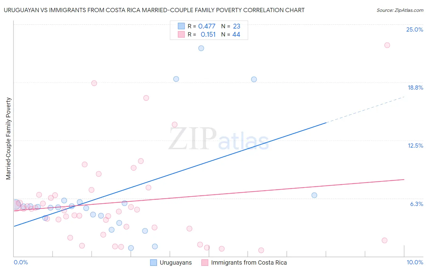 Uruguayan vs Immigrants from Costa Rica Married-Couple Family Poverty