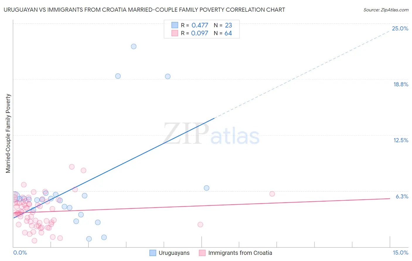 Uruguayan vs Immigrants from Croatia Married-Couple Family Poverty