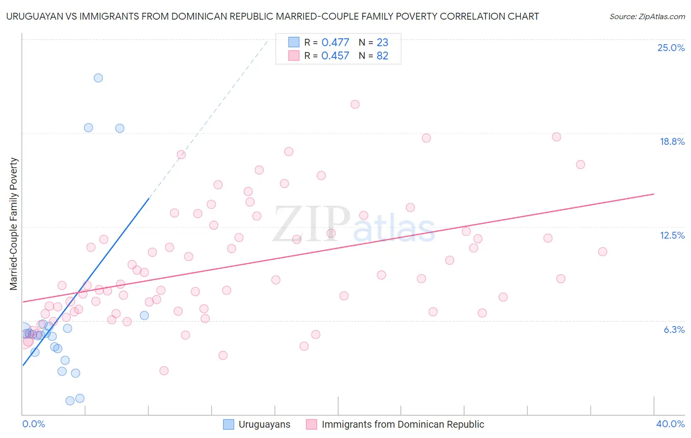 Uruguayan vs Immigrants from Dominican Republic Married-Couple Family Poverty